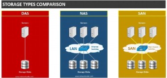 NAS, SAN ve DAS Veri Depolama Sistemleri Nedir? Arasındaki Farklar Nelerdir?